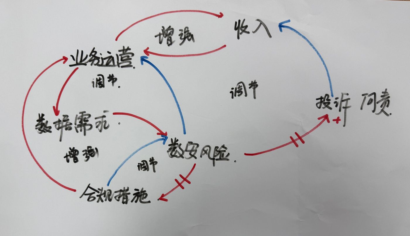 学员用因果回路图拆解业务问题