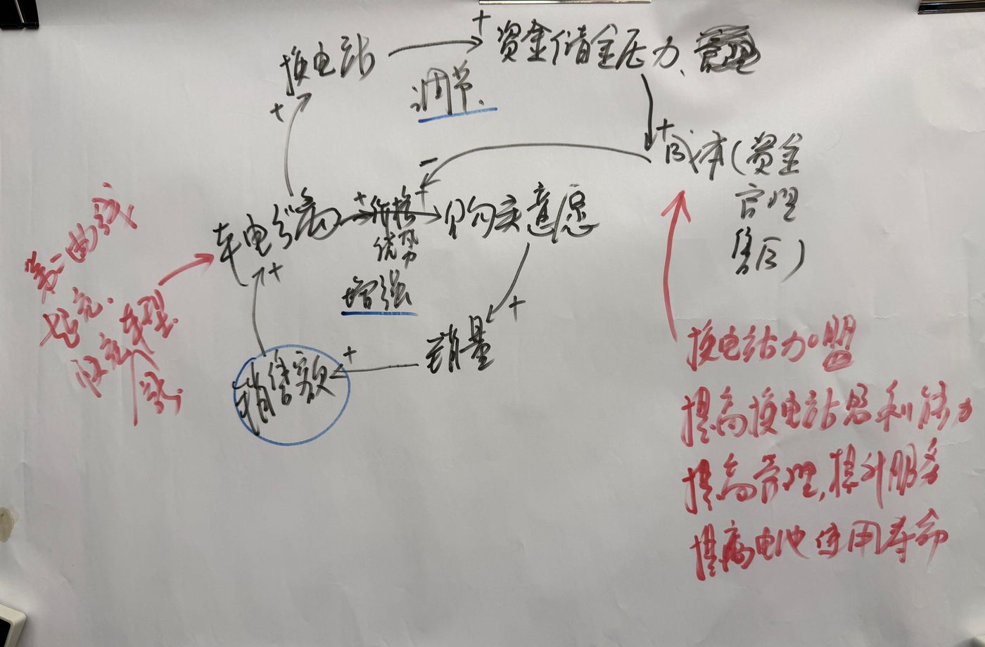 课堂上学员产出的成果